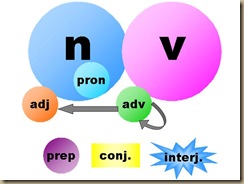 8_parts_of_speech